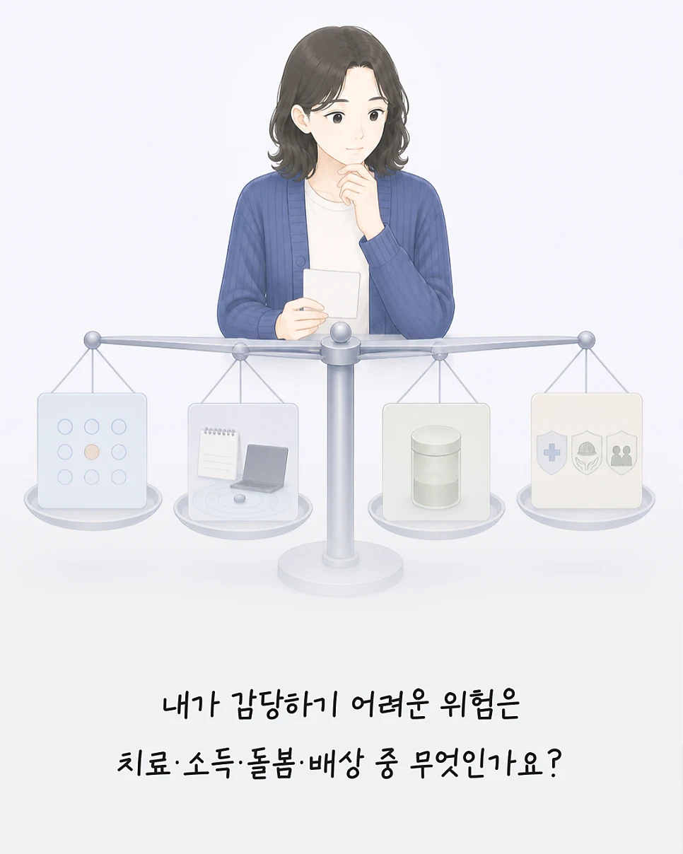 치료, 소득, 돌봄, 배상 중 감당하기 어려운 위험 점검